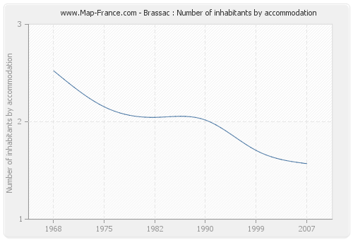 Brassac : Number of inhabitants by accommodation