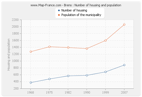 Brens : Number of housing and population