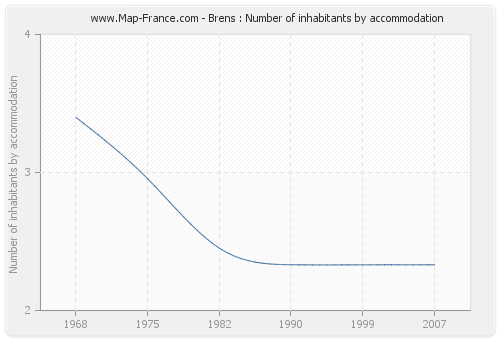 Brens : Number of inhabitants by accommodation