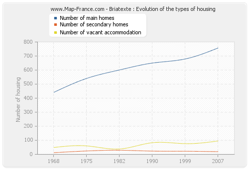 Briatexte : Evolution of the types of housing