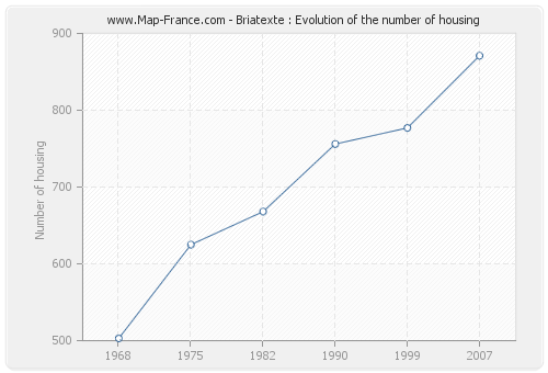 Briatexte : Evolution of the number of housing