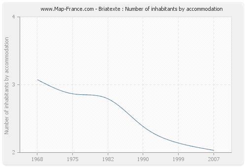 Briatexte : Number of inhabitants by accommodation