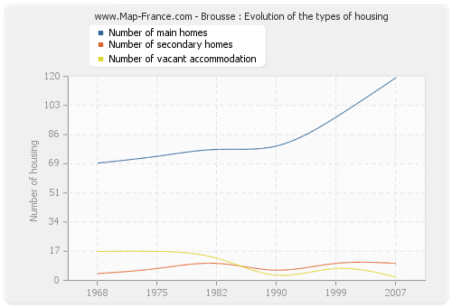 Brousse : Evolution of the types of housing