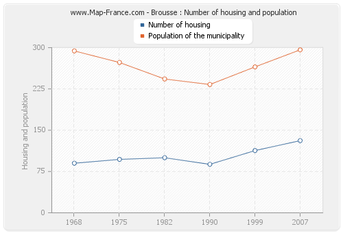 Brousse : Number of housing and population