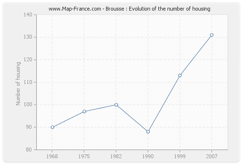 Brousse : Evolution of the number of housing