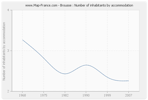 Brousse : Number of inhabitants by accommodation