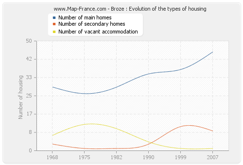 Broze : Evolution of the types of housing