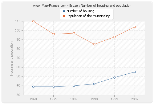 Broze : Number of housing and population