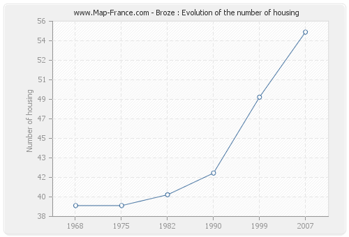 Broze : Evolution of the number of housing