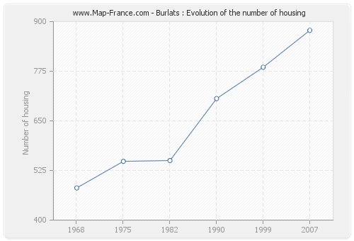 Burlats : Evolution of the number of housing
