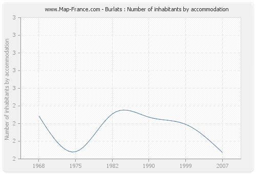 Burlats : Number of inhabitants by accommodation