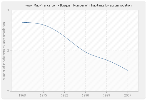 Busque : Number of inhabitants by accommodation