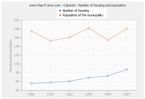 Cabanès : Number of housing and population