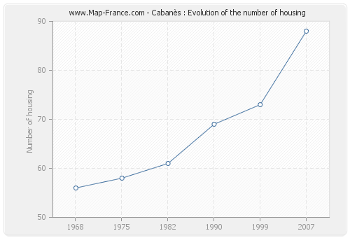 Cabanès : Evolution of the number of housing