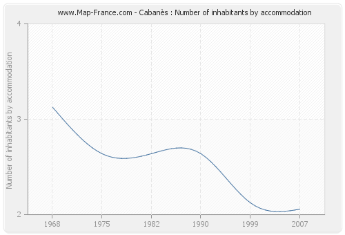 Cabanès : Number of inhabitants by accommodation