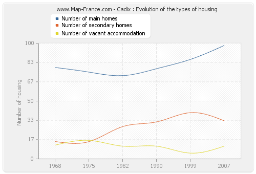 Cadix : Evolution of the types of housing