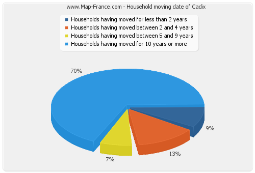 Household moving date of Cadix