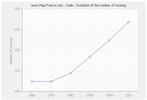 Cadix : Evolution of the number of housing