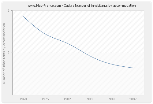 Cadix : Number of inhabitants by accommodation