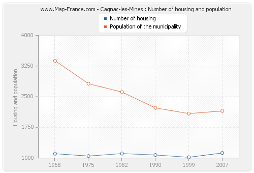 Cagnac-les-Mines : Number of housing and population