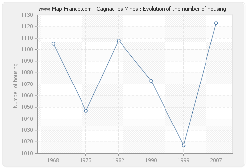 Cagnac-les-Mines : Evolution of the number of housing