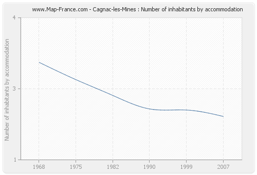 Cagnac-les-Mines : Number of inhabitants by accommodation