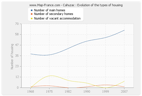 Cahuzac : Evolution of the types of housing
