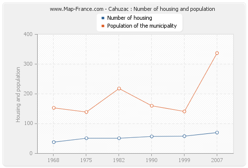 Cahuzac : Number of housing and population