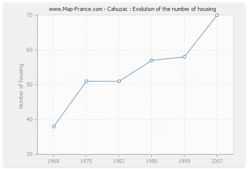 Cahuzac : Evolution of the number of housing