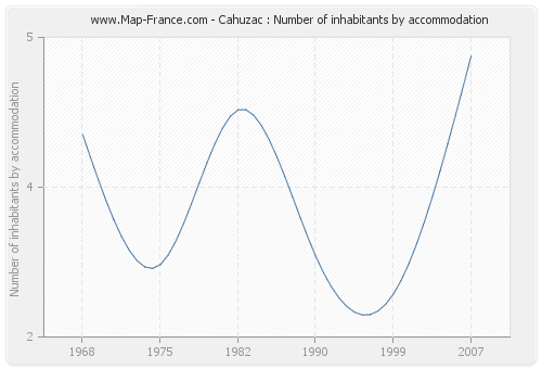 Cahuzac : Number of inhabitants by accommodation