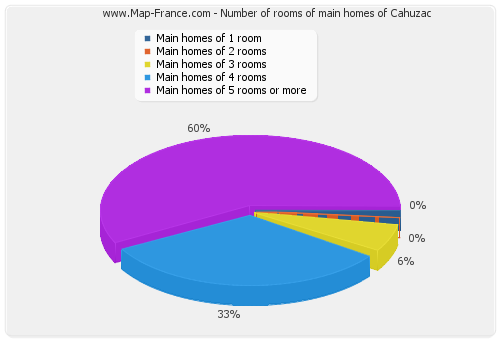 Number of rooms of main homes of Cahuzac