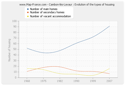 Cambon-lès-Lavaur : Evolution of the types of housing