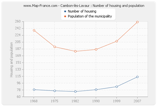 Cambon-lès-Lavaur : Number of housing and population