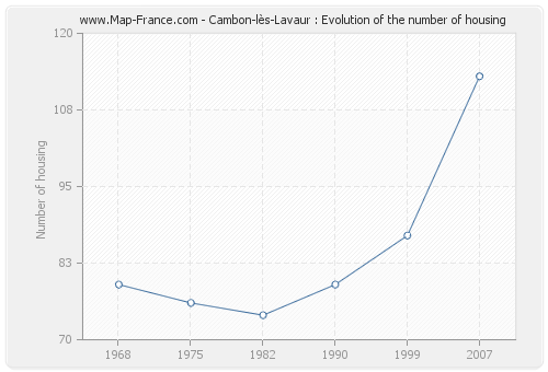 Cambon-lès-Lavaur : Evolution of the number of housing