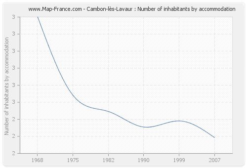 Cambon-lès-Lavaur : Number of inhabitants by accommodation