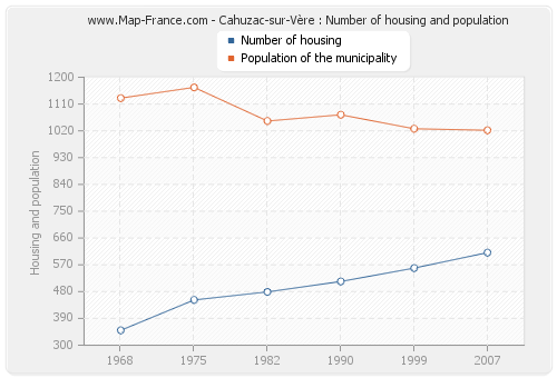 Cahuzac-sur-Vère : Number of housing and population
