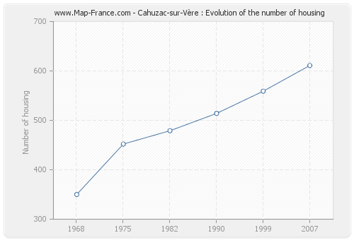 Cahuzac-sur-Vère : Evolution of the number of housing