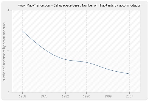 Cahuzac-sur-Vère : Number of inhabitants by accommodation