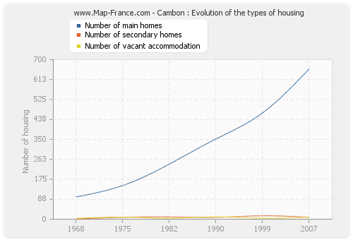 Cambon : Evolution of the types of housing