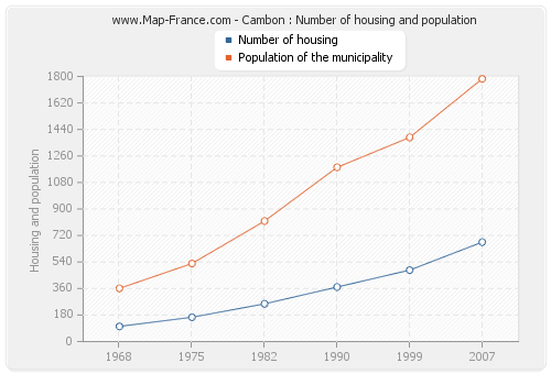 Cambon : Number of housing and population