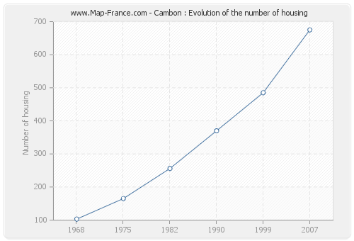 Cambon : Evolution of the number of housing