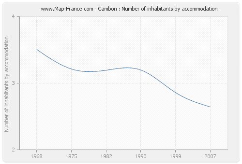 Cambon : Number of inhabitants by accommodation