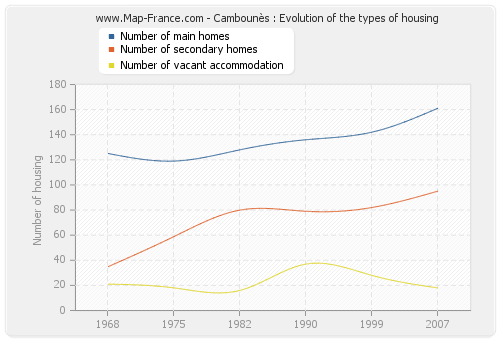 Cambounès : Evolution of the types of housing
