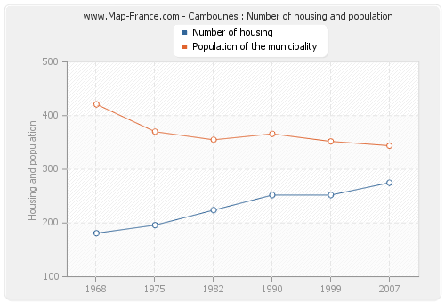 Cambounès : Number of housing and population
