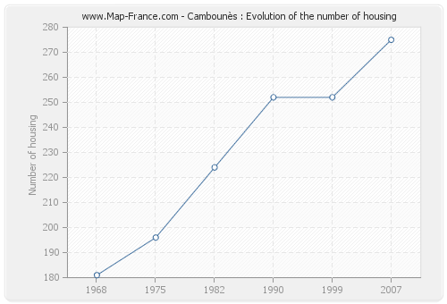 Cambounès : Evolution of the number of housing