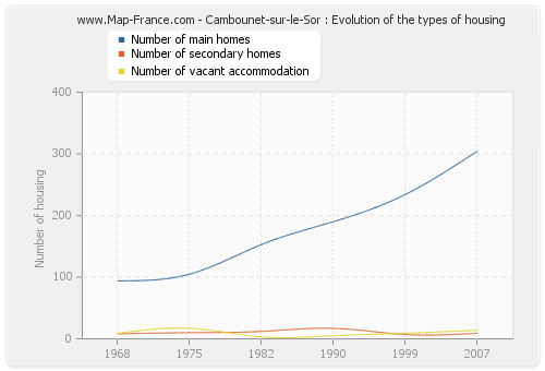 Cambounet-sur-le-Sor : Evolution of the types of housing