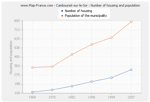 Cambounet-sur-le-Sor : Number of housing and population