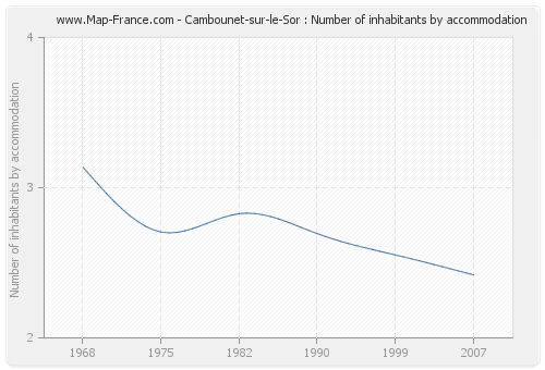 Cambounet-sur-le-Sor : Number of inhabitants by accommodation