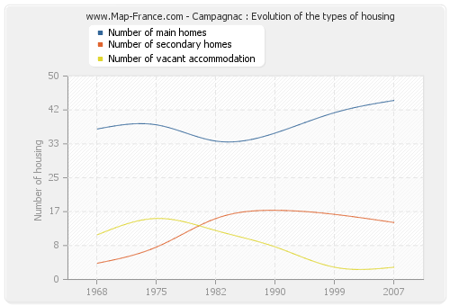 Campagnac : Evolution of the types of housing