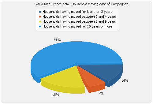 Household moving date of Campagnac